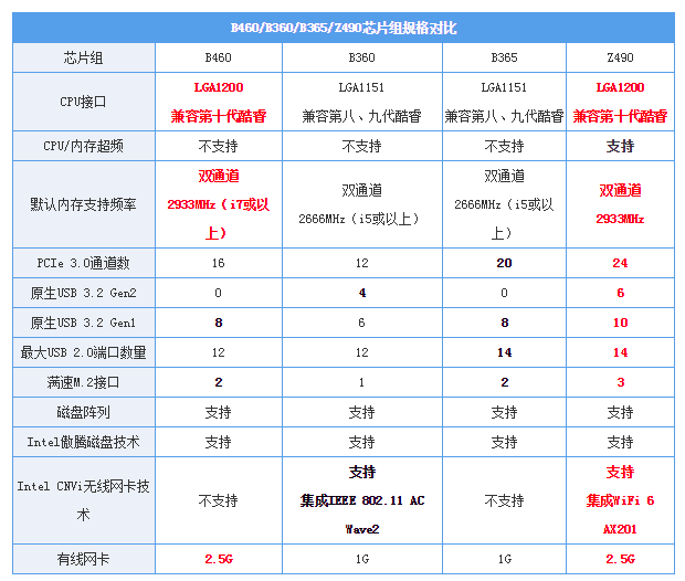 B460主板首测：B360和B365的结合体 Intel特色刀法亮了