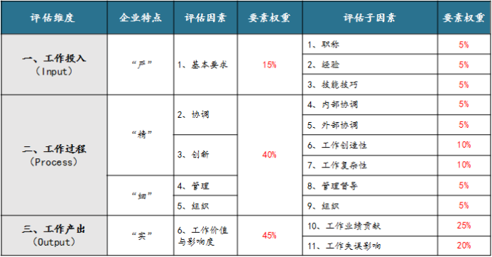 房地产企业岗位价值评估实践与探索