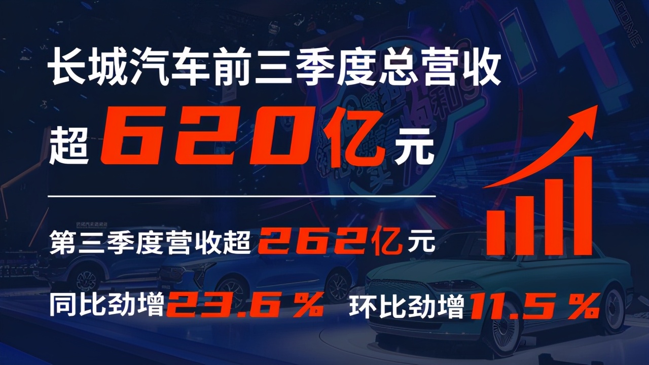 三季度营收、净利润双增长！长城汽车前三季度营收超620亿