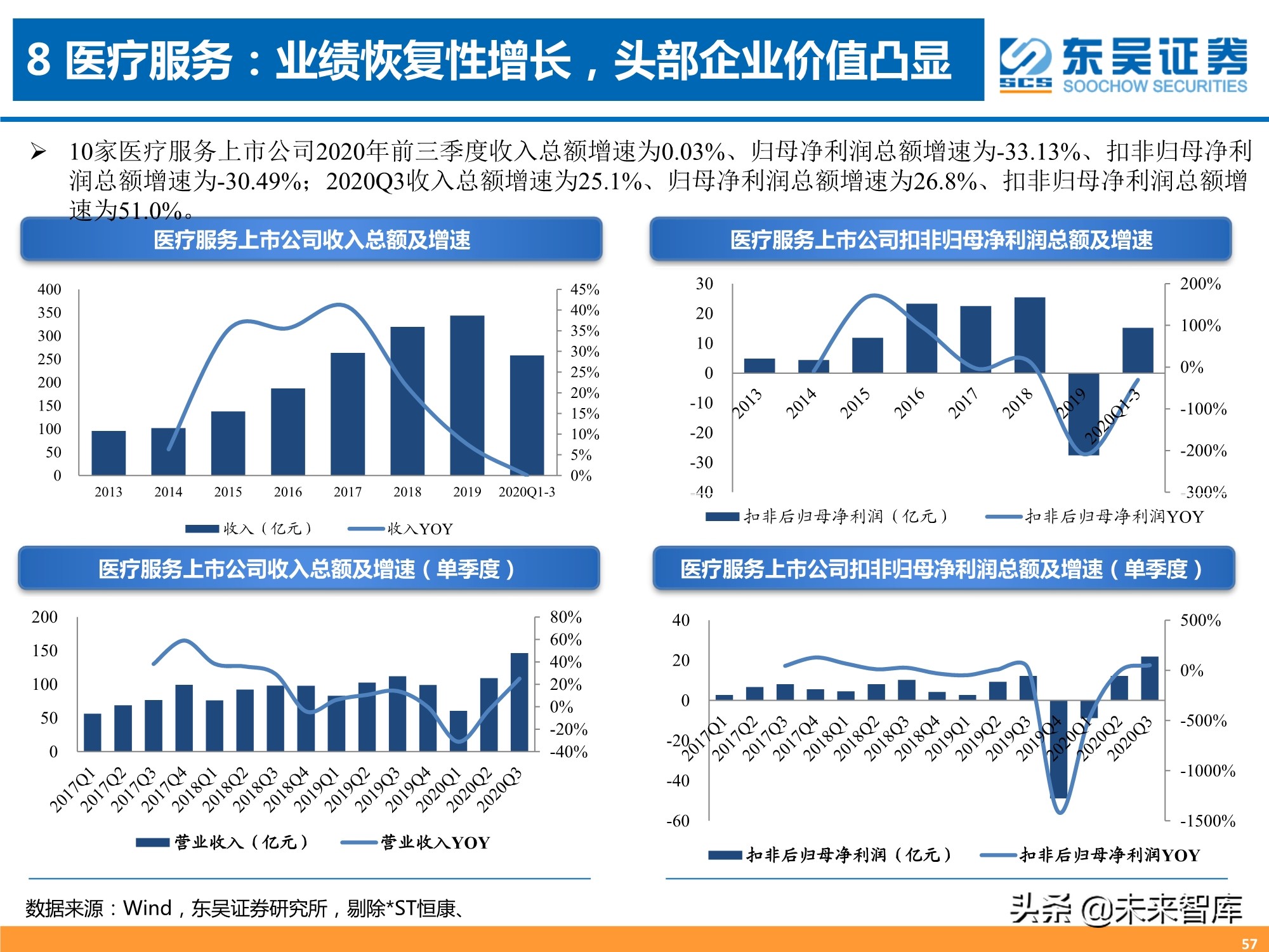 医药行业三季报专题分析：器械、CXO、药店增长强劲