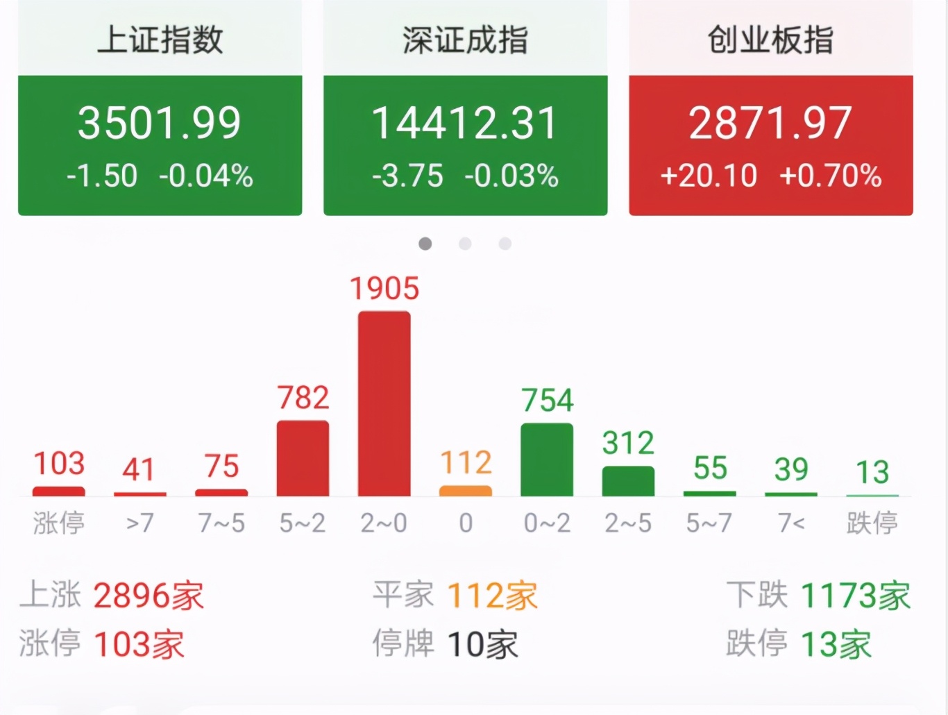 今天A股低开高走，是回光返照还是调整结束？下周一股市怎么走？