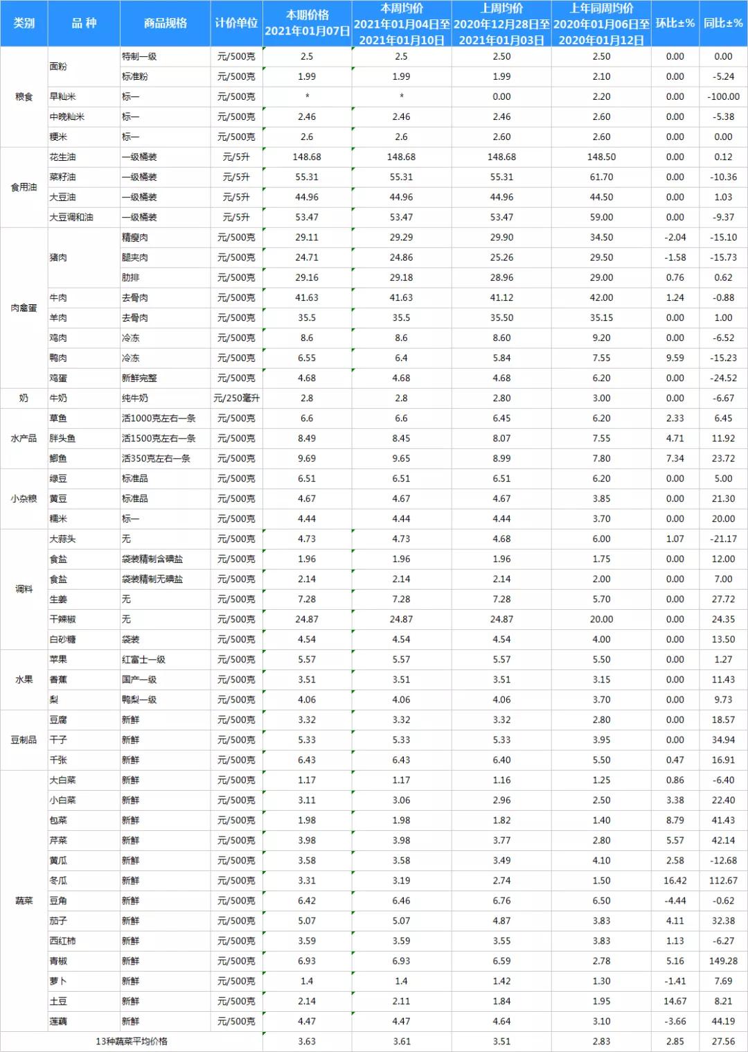Reporter investigation uncovers secret! Can of price of chili of chaste tree city compares porky backside