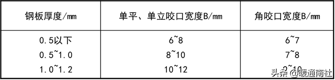 风管及支架阀件的加工制作与安装