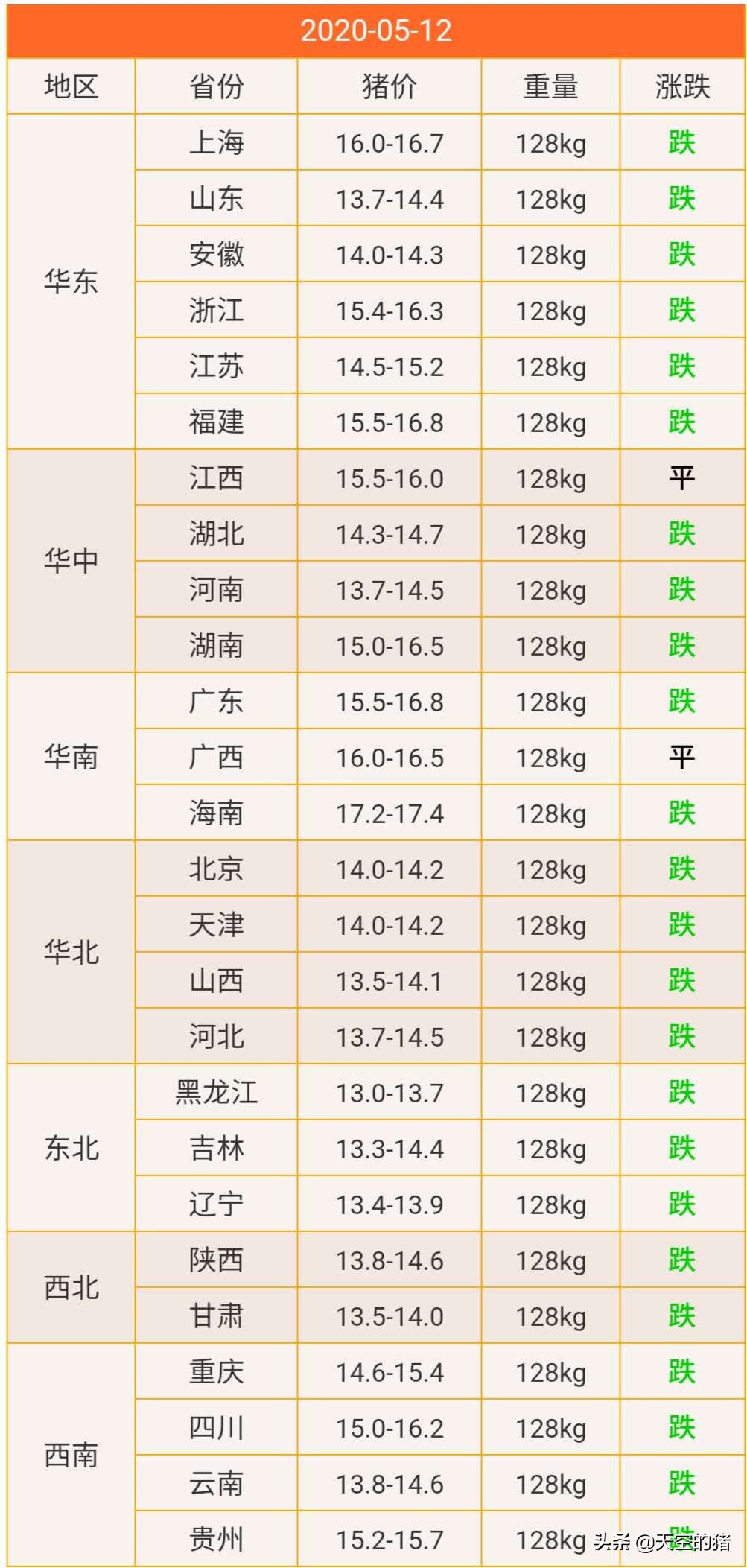 5月12号全国猪价信息（依旧是跌跌跌，让养殖户