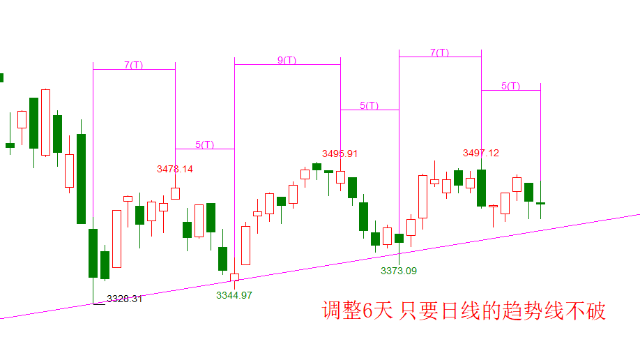 调整结束，看涨
