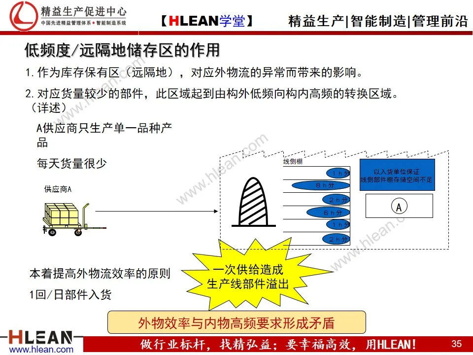 「精益学堂」汽车业内外物流介绍