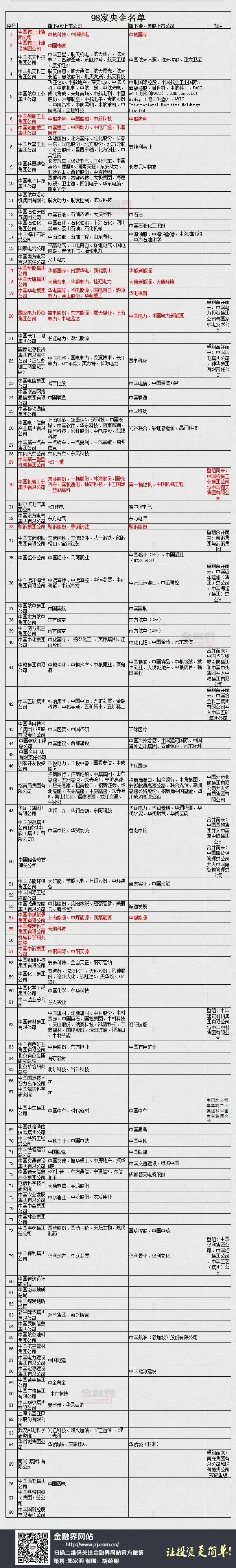 央企及旗下上市公司名单 (金融界)