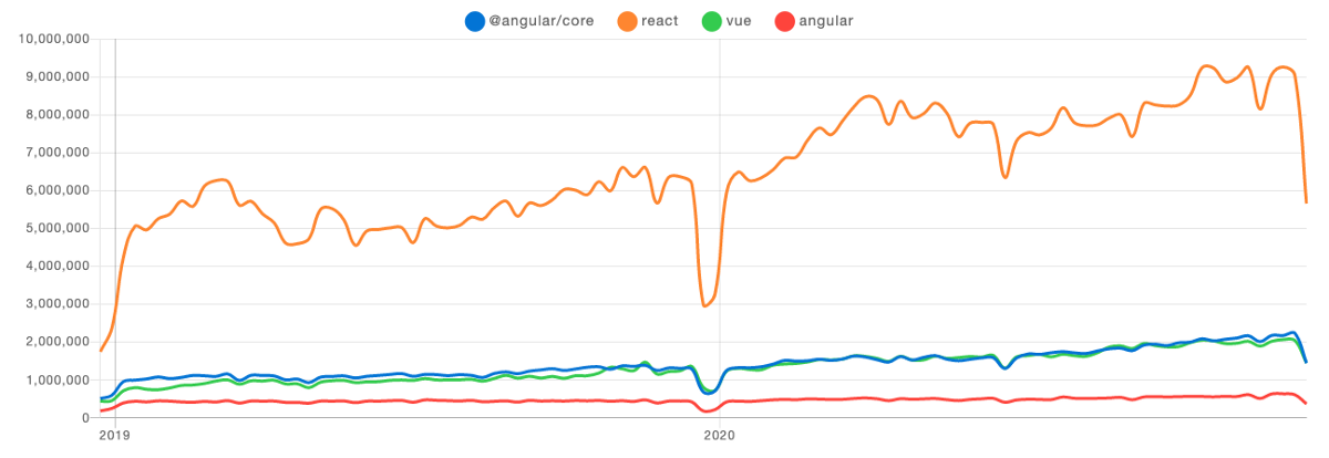 2021年顶级JavaScript框架和技术趋势