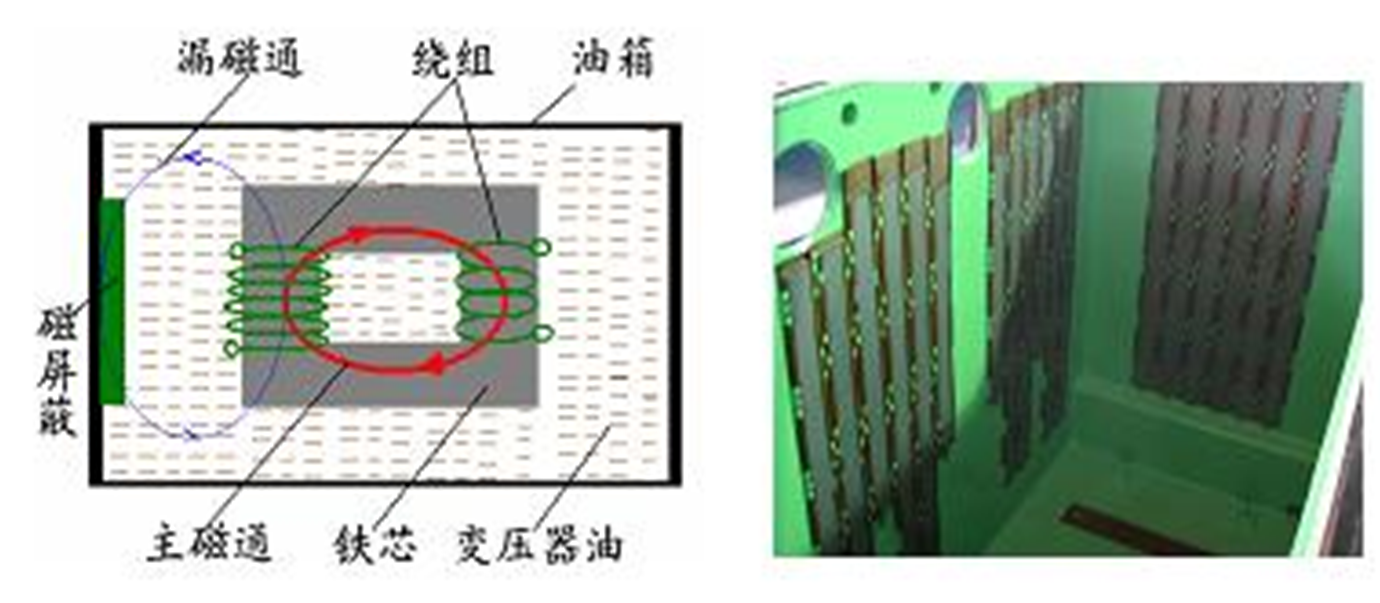 從原理出發(fā)，分析和解決變壓器漏磁引起的設(shè)備發(fā)熱難題