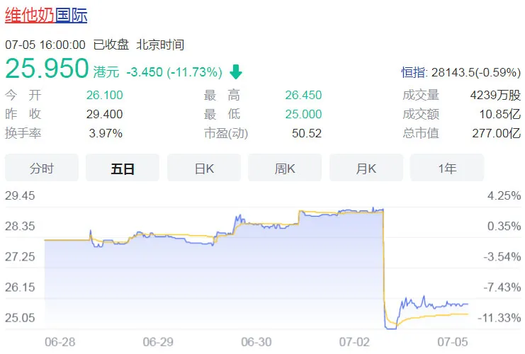 多地下架，维他奶一天暴跌23亿