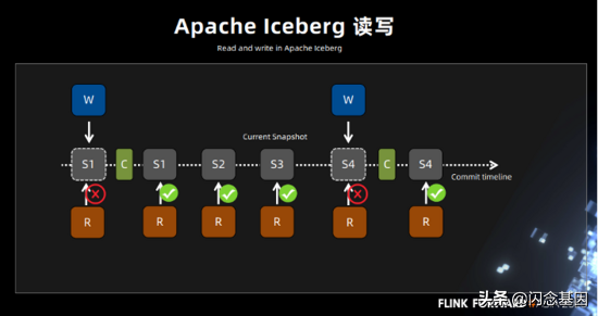 Flink + Iceberg 全场景实时数仓的建设实践