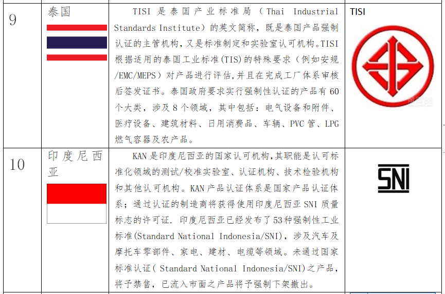 出口RCEP国家，你了解他们的强制性认证吗？