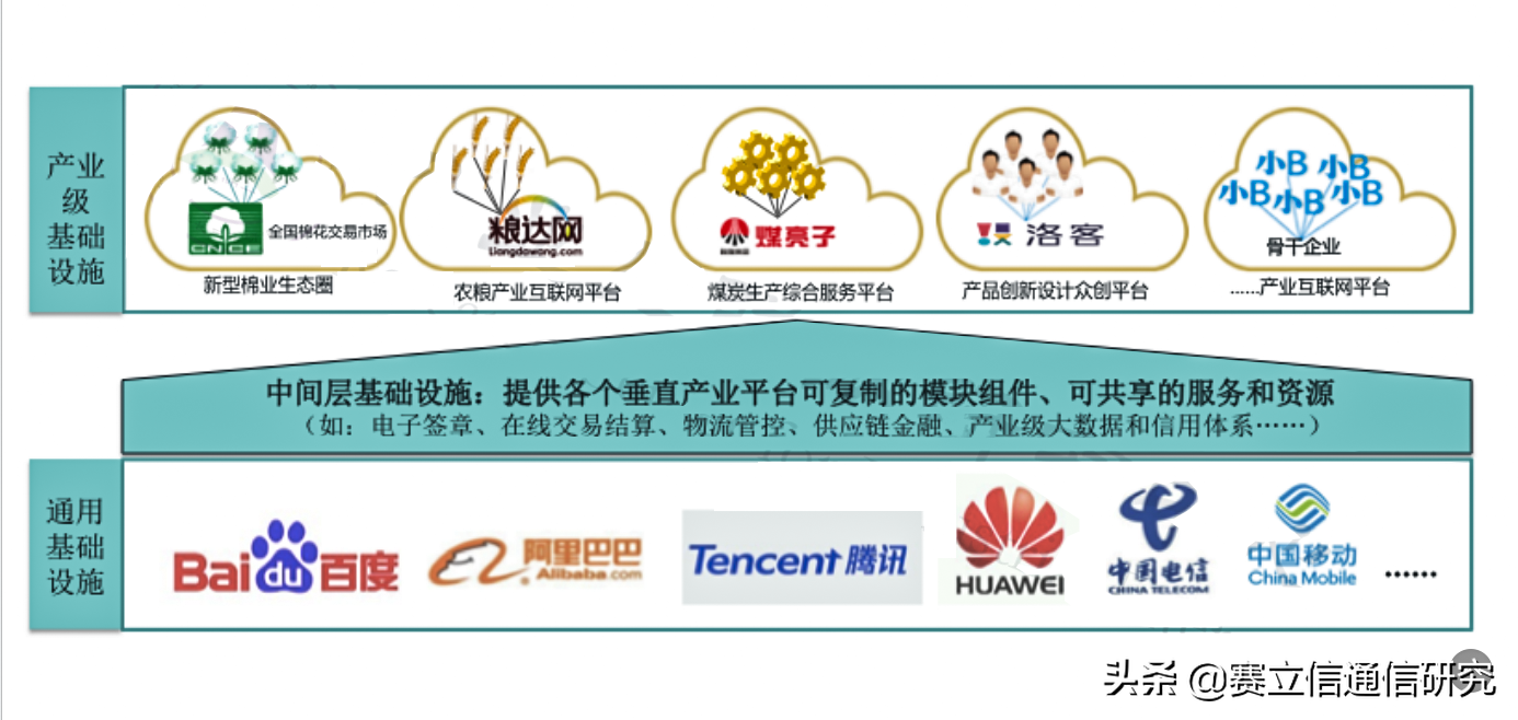 产业互联网，电信运营商的发展机遇