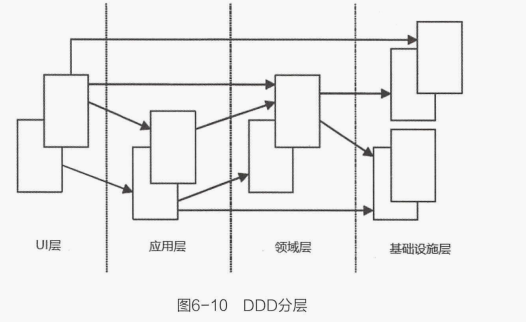 你了解过领域驱动设计吗？如何运用领域驱动设计来进行业务建模？