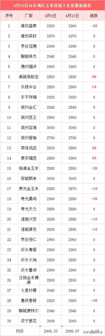 玉米杀了个“回马枪”，梦碎1.5元，3个坏消息，还要跌？