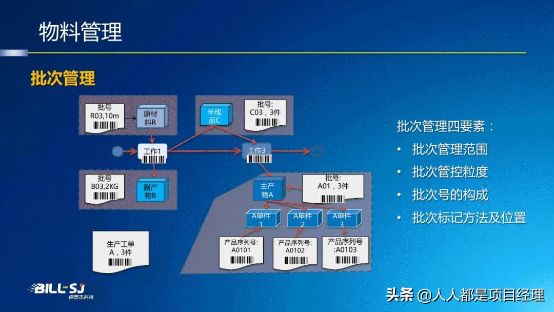 图解工厂建模与数据管理知识与应用