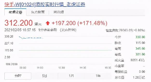 快手上市，1.3万亿市值中有多大泡沫？是否只是昙花一现？