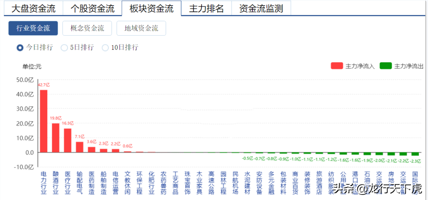 午评｜白酒医药领涨两市！节前最后一天A股这样做
