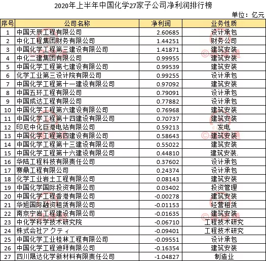 集体下滑？220家建筑央企子公司净利润排行榜新鲜出炉