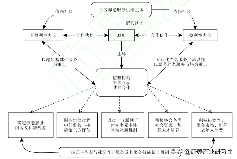 深度解析社区养老：实践经验+供给机制+发展建议+趋势预判