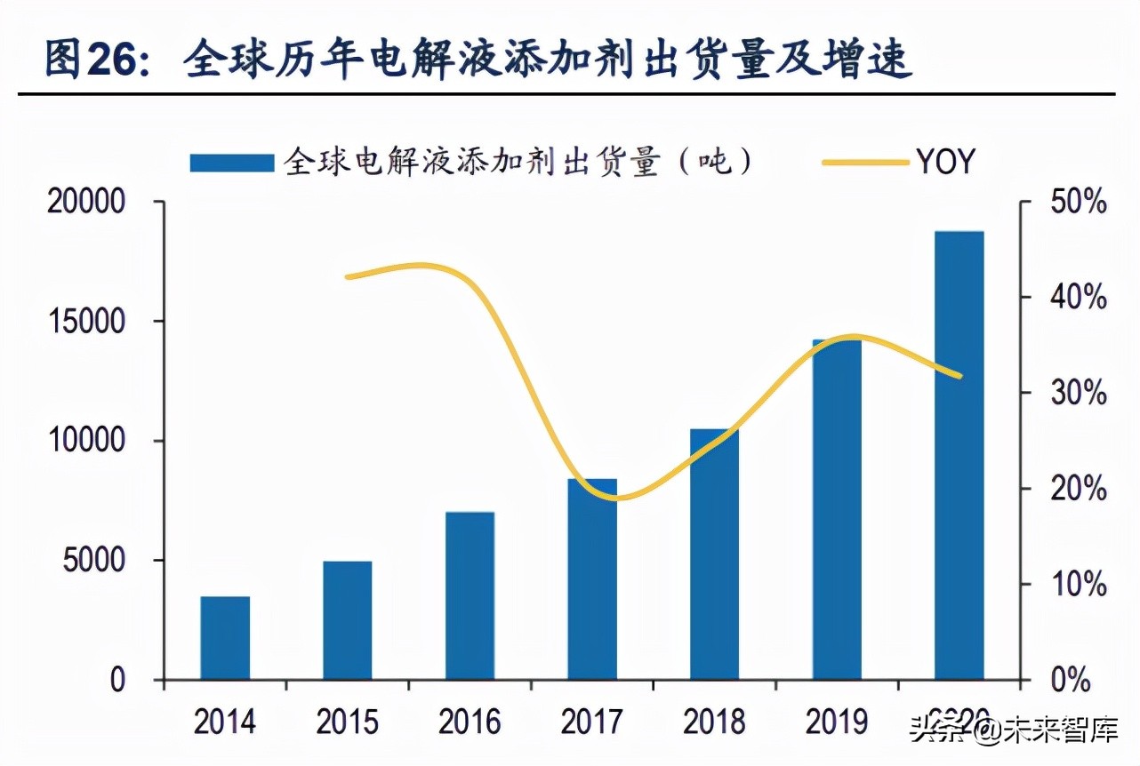 电解液产业专题报告：添加剂重塑格局，迎接电解液第四轮技术红利