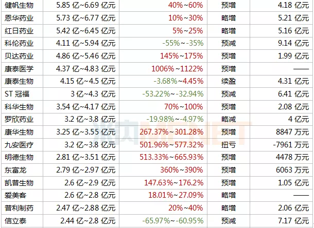 118家医药企业最新收入公布：以岭、华海、信立泰…
