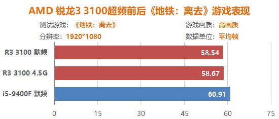 平均超频体质4.5G 四代之前最适合入手的锐龙CPU