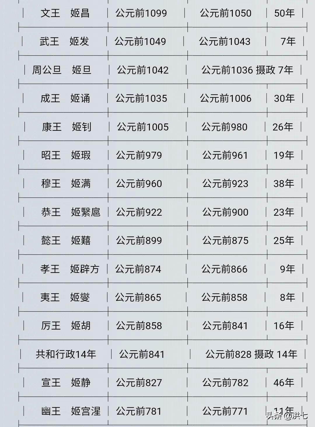 周王朝历代帝王，姓名、年号、在位时常