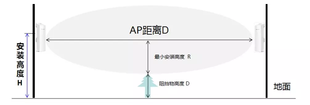 室外远距离点对点无线网桥组网方案