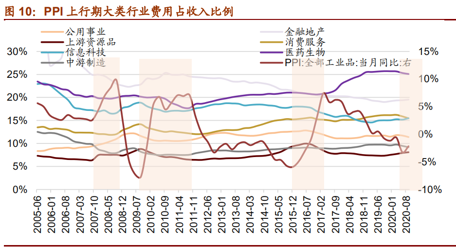 宏观经济专题报告：通胀上行对不同行业盈利能力影响几何？
