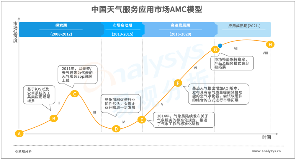 2021年中国天气服务领域市场洞察