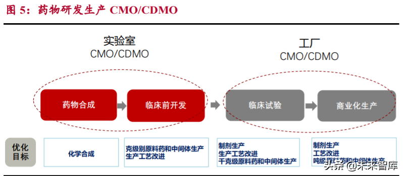 生物医药外包服务行业研究：行业高增长期，把握两大发展方向