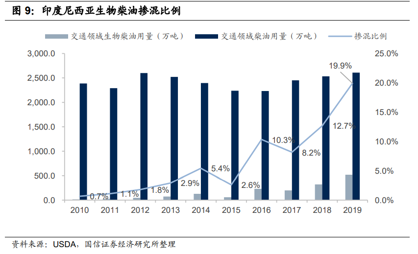 生物柴油行业研究报告：欧洲政策利好，行业迎来快速发展契机