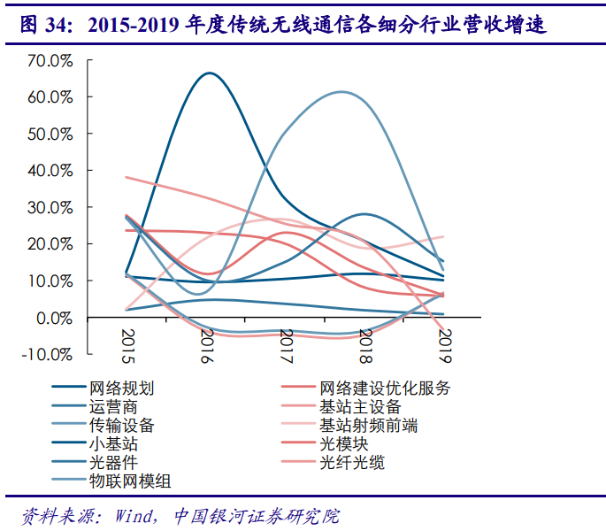 5G产业投资三部曲(中)：通信行业2019年业绩低迷，
