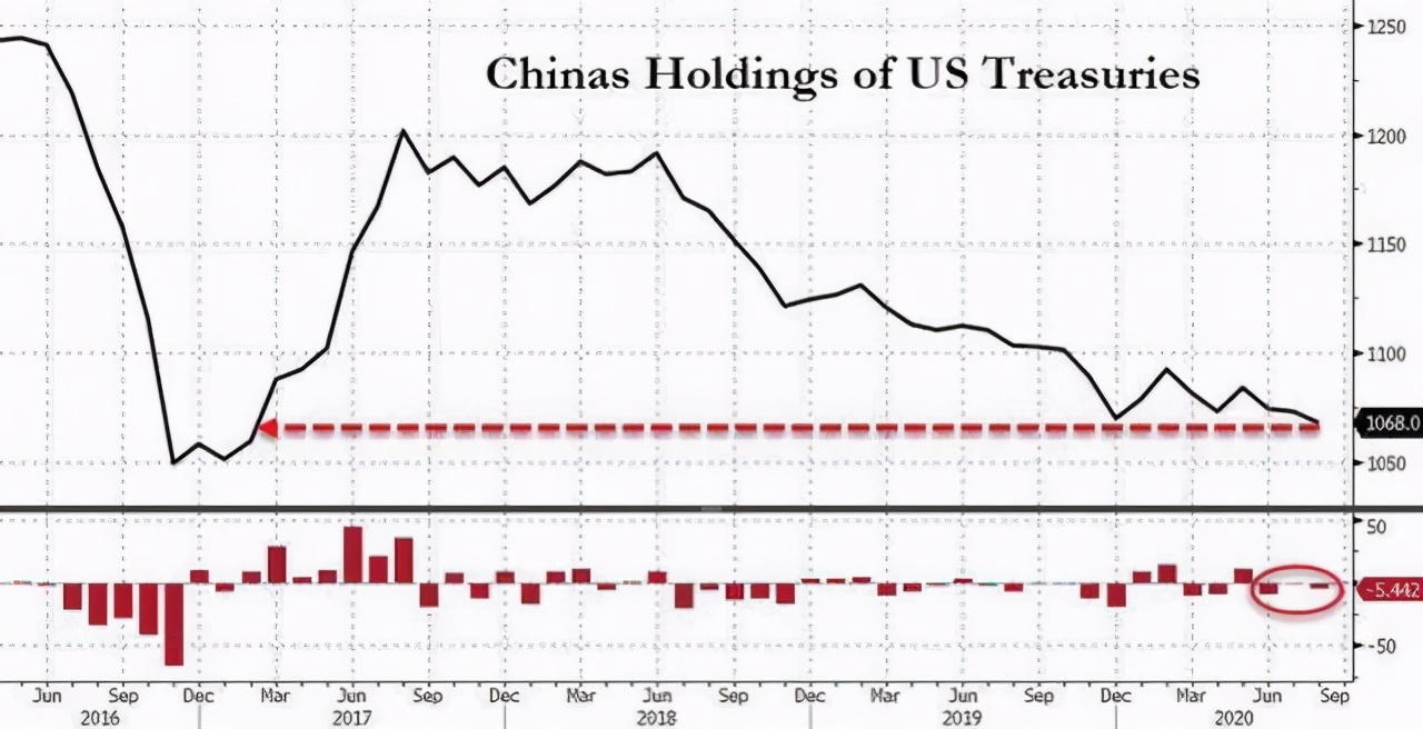 外媒：中国或通过抛售美债来加剧去美元化，多国或效仿，有进展