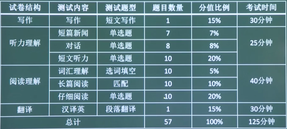 用什麼樣的方法才能順利通過英語四級考試 不妨試試這個方法 教育家王知行 Mdeditor