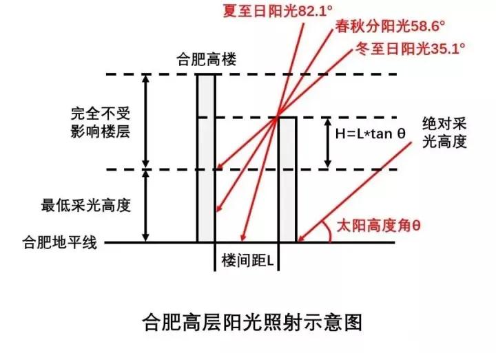 关于选房的技巧和方法心得