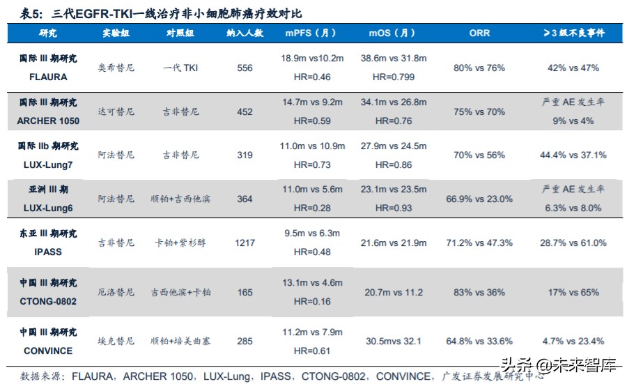 医药行业专题：第三代EGFR-TKI药物，第一大癌症造