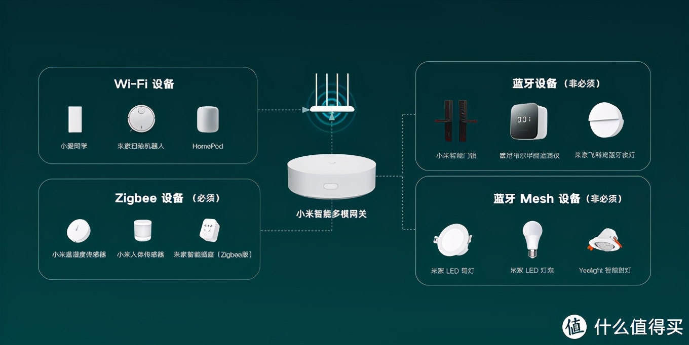 米家全屋智能家居避坑指南+新手必购单品推荐（2020版）