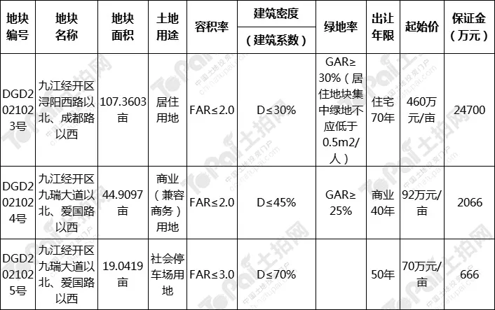 九江经开区核心板块再供地!107亩纯住宅用地4.94亿元起拍