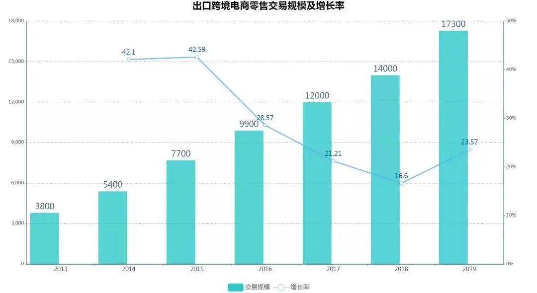 2021年跨境电商行业分析白皮书