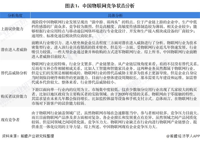 数据报告：2021年中国物联网竞争状态分析