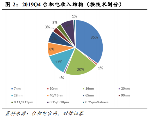 大国竞争：中芯国际回归A股的意义和连锁反应