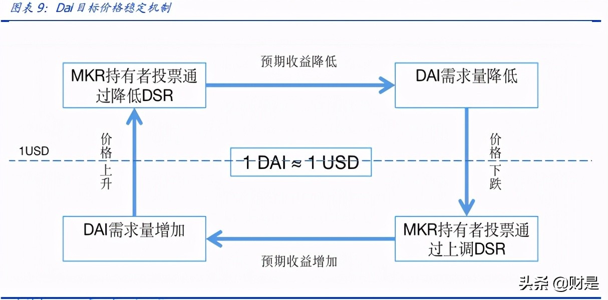 区块链专题报告：DeFi新金融，超额抵押与资产映射
