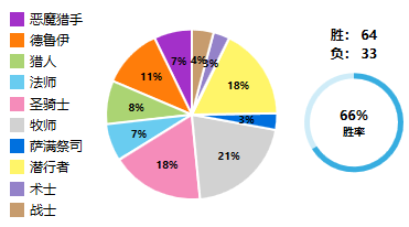 炉石传说：新版本四次传说，自己使用过卡组一些看法