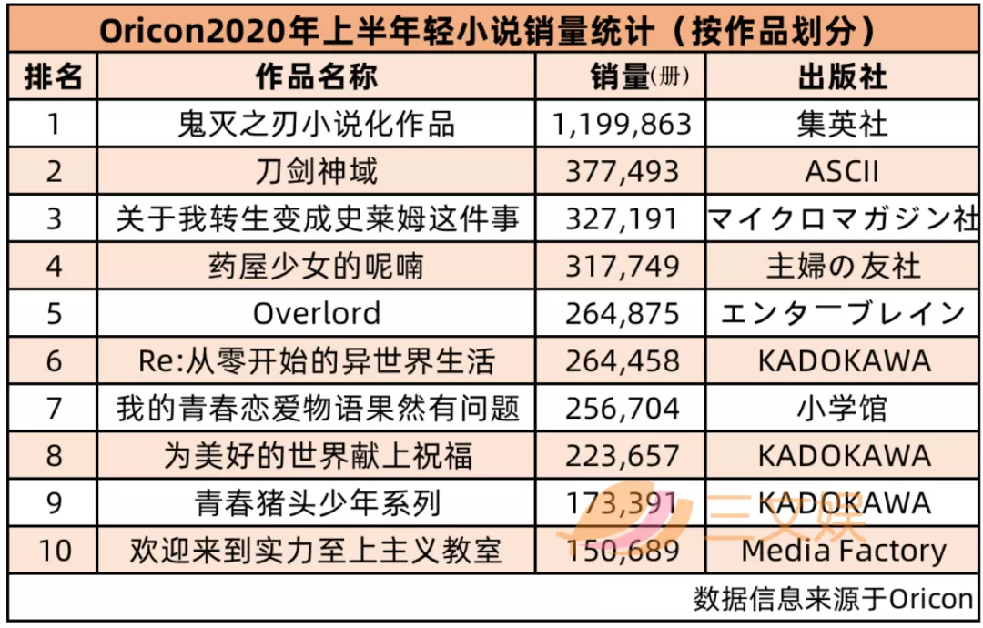 《鬼灭之刃》稳居双冠！日本漫画+轻小说2021上半年销量榜公布