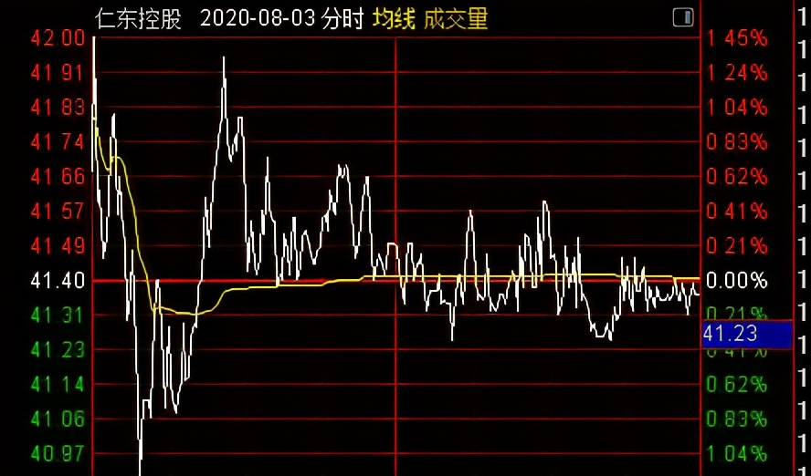 我为什么没买仁东控股&如何分辨庄股