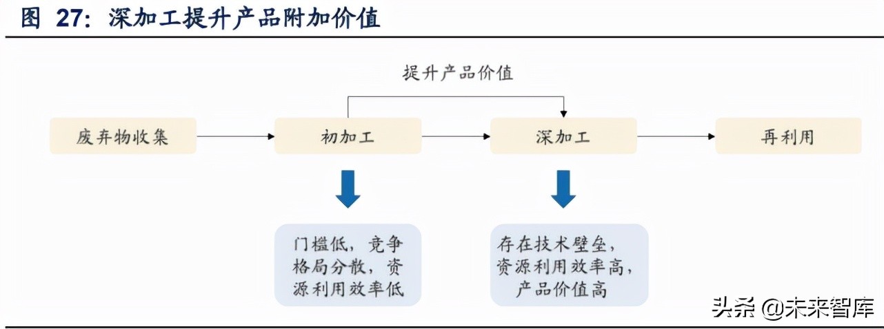 再生资源产业研究：碳中和加速需求，渠道及技术壁垒为制胜关键