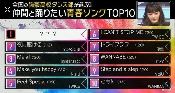 深受日本高中生喜爱的KPOP歌曲出榜;她为何在打歌节目险些落泪?