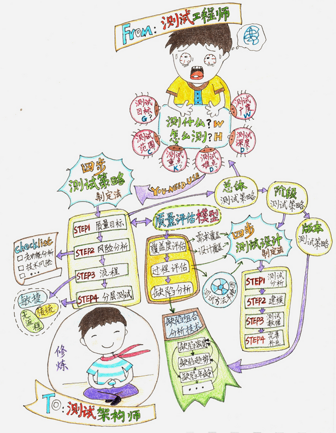 10年測驗結晶：《測驗架構師修煉之道：測驗工程師到測驗架構師》